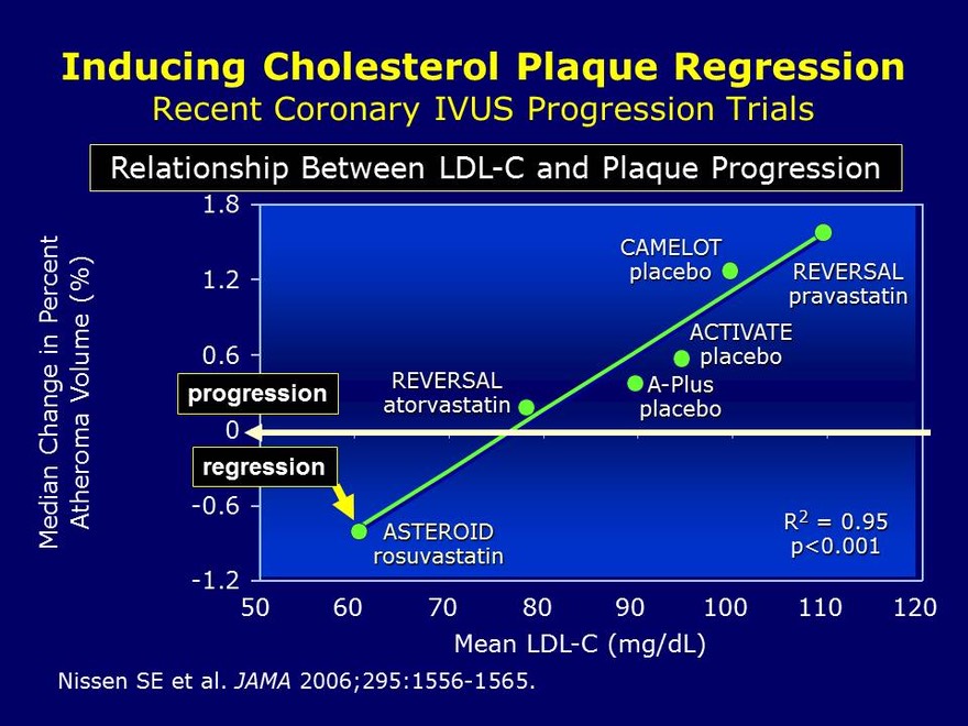 Inducing Plaque Regression